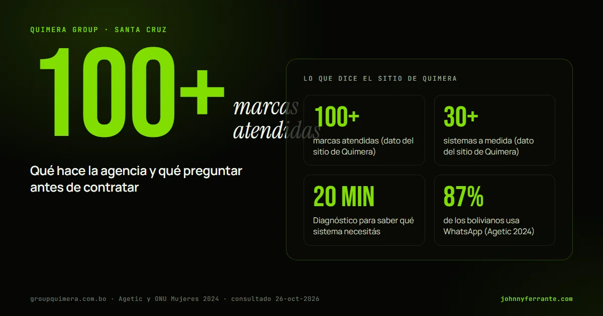 Portada con las cifras del sitio de Quimera Group: más de 100 marcas, más de 30 sistemas a medida, Diagnóstico de 20 minutos y 87% de bolivianos en WhatsApp.