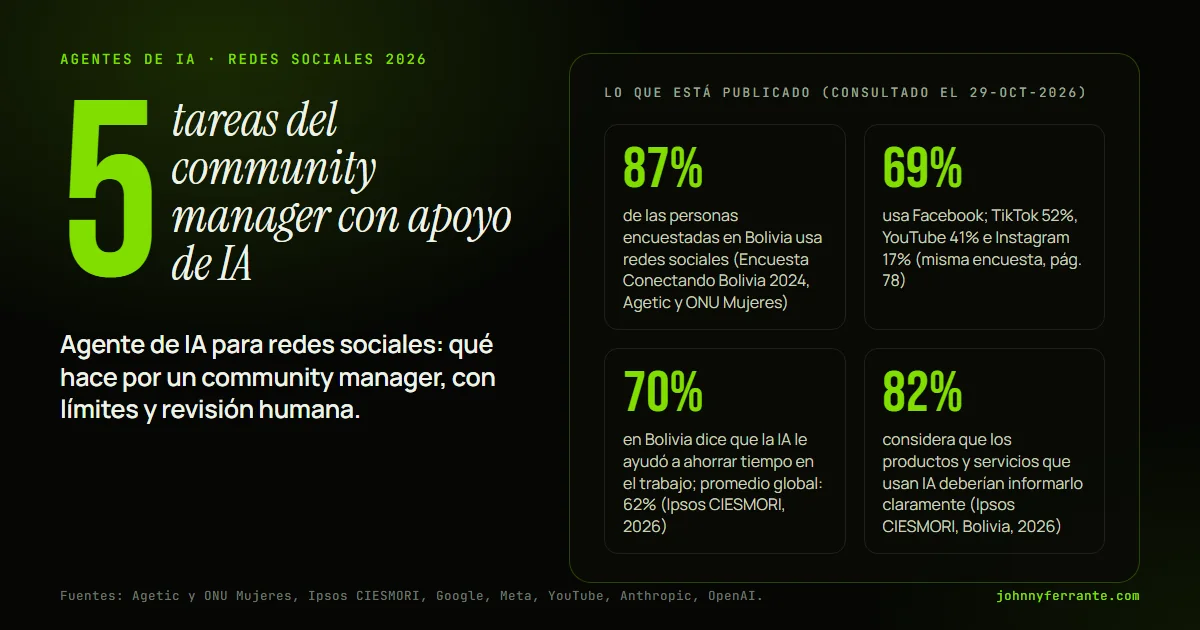 Infografía: Agente de IA para redes sociales: qué hace por un community manager, con límites y revisión humana. 87% de las personas encuestadas en Bolivia usa redes sociales (Encuesta Conectando Bolivia 2024, Agetic y ONU Mujeres); 69% usa Facebook; TikTok 52%, YouTube 41% e Instagram 17% (misma.