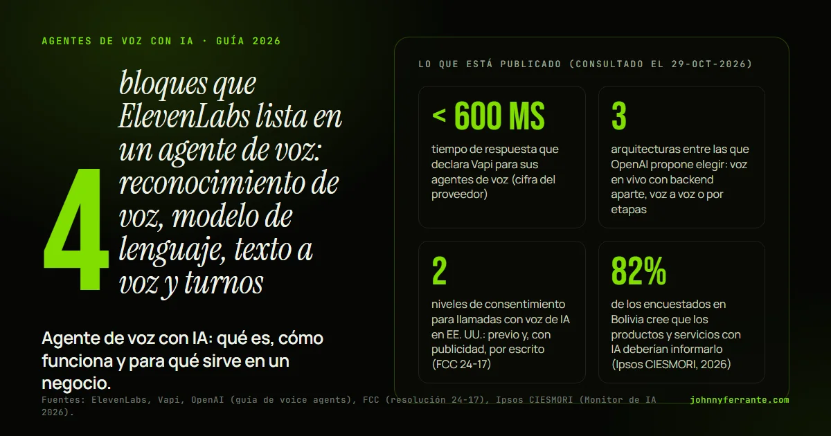 Infografía: Agente de voz con IA: qué es, cómo funciona y para qué sirve en un negocio. < 600 ms tiempo de respuesta que declara Vapi para sus agentes de voz (cifra del proveedor); 3 arquitecturas entre las que OpenAI propone elegir: voz en vivo con backend aparte, voz a voz o por etapas; 2.