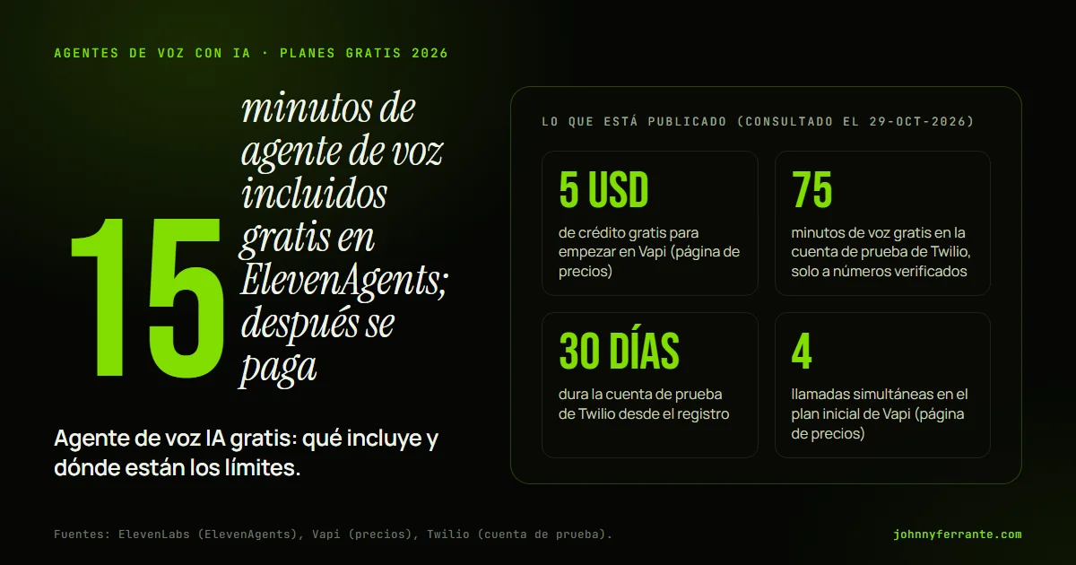 Infografía: Agente de voz IA gratis: qué incluye y dónde están los límites. 5 USD de crédito gratis para empezar en Vapi (página de precios); 75 minutos de voz gratis en la cuenta de prueba de Twilio, solo a números verificados; 30 días dura la cuenta de prueba de Twilio desde el registro; 4.