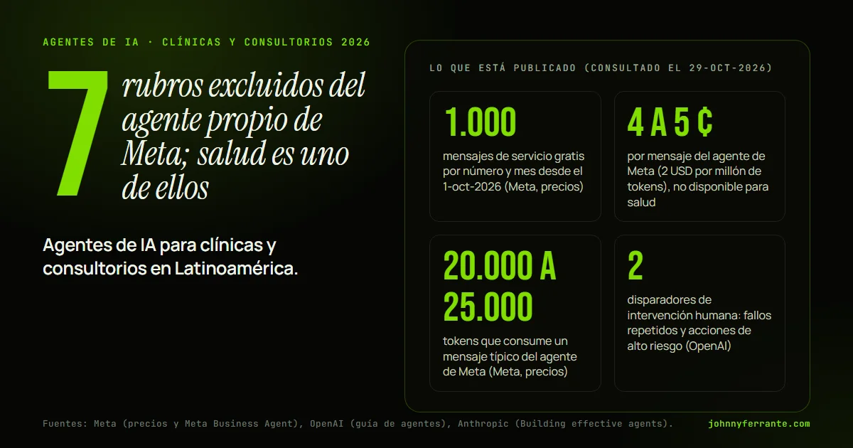 Infografía: Agentes de IA para clínicas y consultorios en Latinoamérica. 1.000 mensajes de servicio gratis por número y mes desde el 1-oct-2026 (Meta, precios); 4 a 5 ¢ por mensaje del agente de Meta (2 USD por millón de tokens), no disponible para salud; 20.000 a 25.000 tokens que consume un.