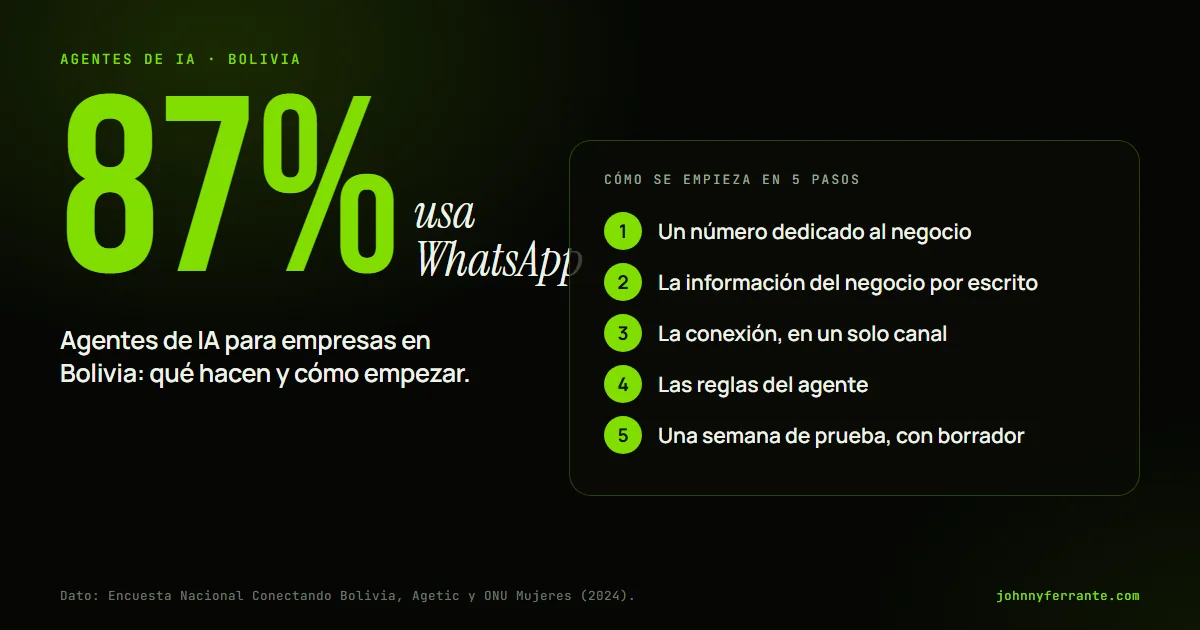 Infografía: el 87% usa WhatsApp en Bolivia y los cinco pasos para empezar con un agente de IA