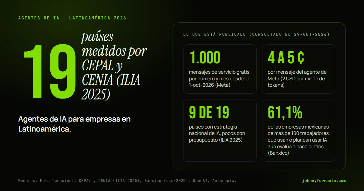 Infografía: Agentes de IA para empresas en Latinoamérica. 1.000 mensajes de servicio gratis por número y mes desde el 1-oct-2026 (Meta); 4 a 5 ¢ por mensaje del agente de Meta (2 USD por millón de tokens); 9 de 19 países con estrategia nacional de IA, pocos con presupuesto (ILIA 2025); 61,1% de.