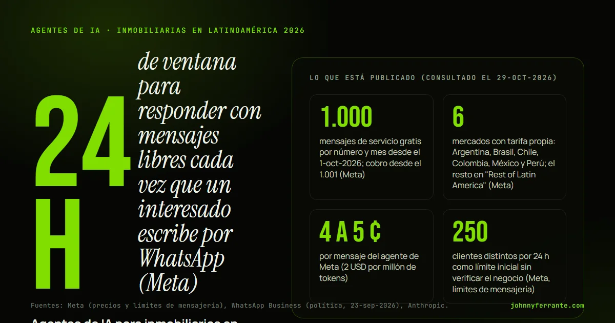 Infografía: Agentes de IA para inmobiliarias en Latinoamérica. 1.000 mensajes de servicio gratis por número y mes desde el 1-oct-2026; cobro desde el 1.001 (Meta); 6 mercados con tarifa propia: Argentina, Brasil, Chile, Colombia, México y Perú; el resto en "Rest of Latin America" (Meta); 4 a 5 ¢.