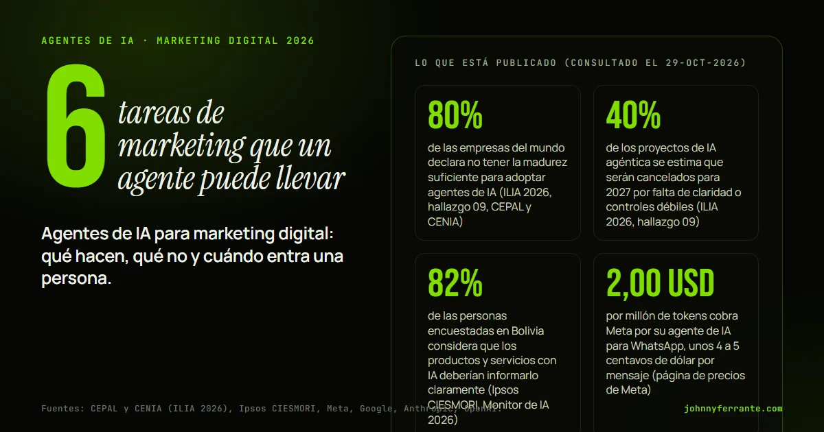 Infografía: Agentes de IA para marketing digital: qué hacen, qué no y cuándo entra una persona. 80% de las empresas del mundo declara no tener la madurez suficiente para adoptar agentes de IA (ILIA 2026, hallazgo 09, CEPAL y CENIA); 40% de los proyectos de IA agéntica se estima que serán.