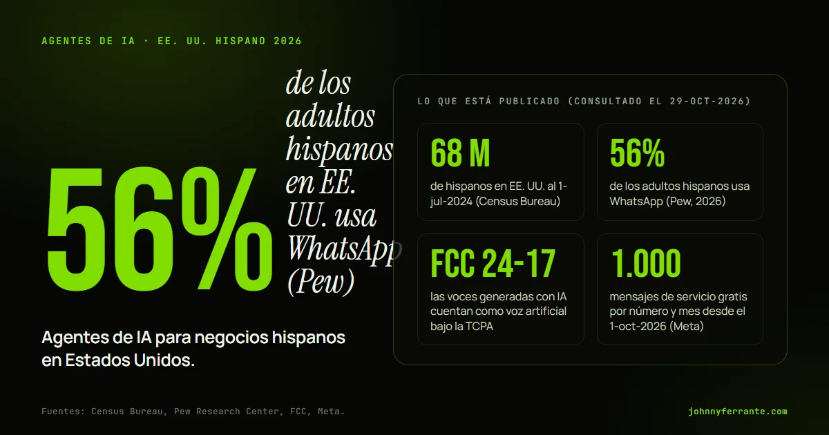 Infografía: Agentes de IA para negocios hispanos en Estados Unidos. 68 M de hispanos en EE. UU. al 1-jul-2024 (Census Bureau); 56% de los adultos hispanos usa WhatsApp (Pew, 2026); FCC 24-17 las voces generadas con IA cuentan como voz artificial bajo la TCPA; 1.000 mensajes de servicio gratis por.