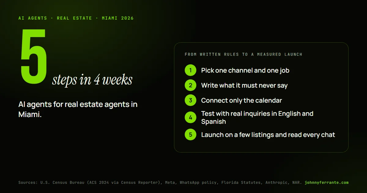 Infografía: AI agents for real estate agents in Miami. Pick one channel and one job; Write what it must never say; Connect only the calendar; Test with real inquiries in English and Spanish; Launch on a few listings and read every chat. Fuente: Sources: U.S. Census Bureau (ACS 2024 via Census.