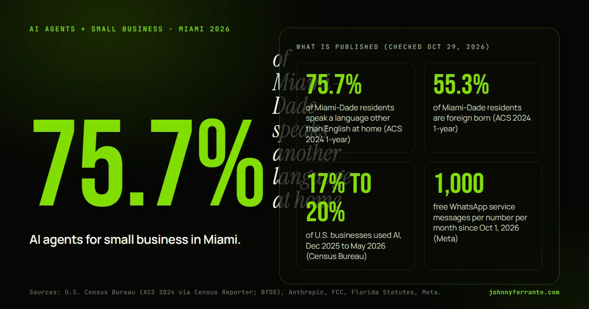 Infografía: AI agents for small business in Miami. 75.7% of Miami-Dade residents speak a language other than English at home (ACS 2024 1-year); 55.3% of Miami-Dade residents are foreign born (ACS 2024 1-year); 17% to 20% of U.S. businesses used AI, Dec 2025 to May 2026 (Census Bureau); 1,000 free.