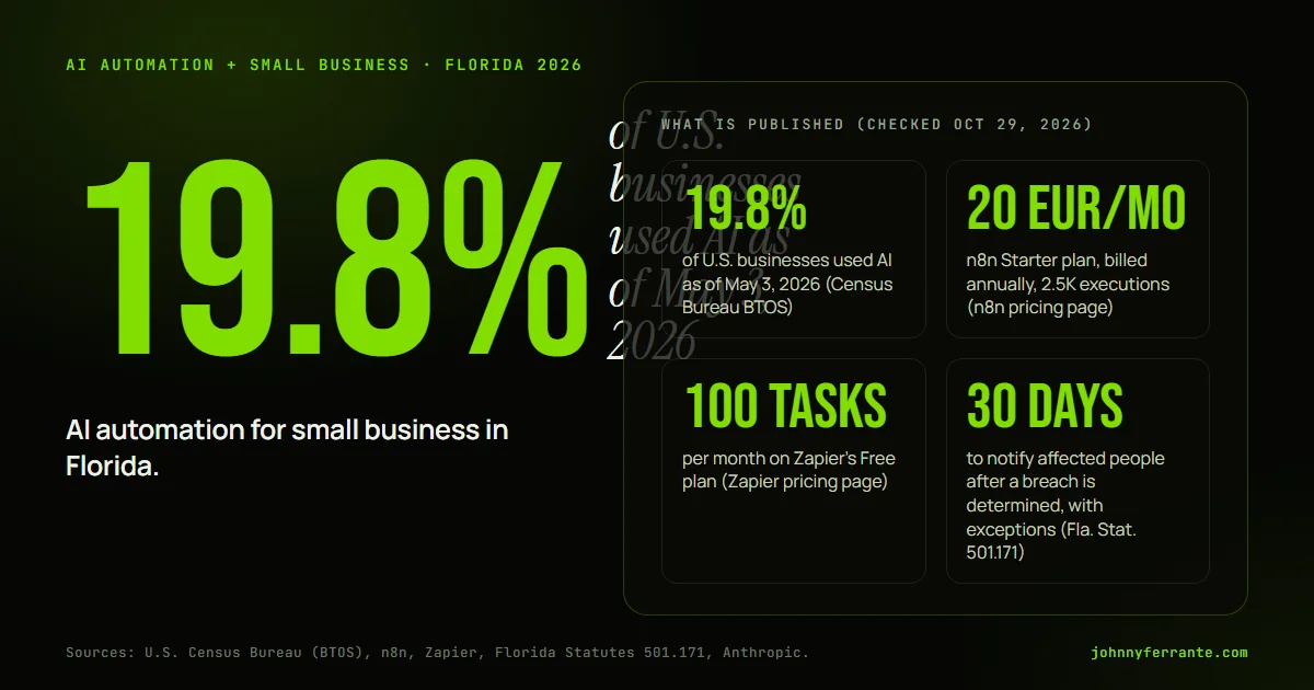 Infografía: AI automation for small business in Florida. 19.8% of U.S. businesses used AI as of May 3, 2026 (Census Bureau BTOS); 20 EUR/mo n8n Starter plan, billed annually, 2.5K executions (n8n pricing page); 100 tasks per month on Zapier's Free plan (Zapier pricing page); 30 days to notify.