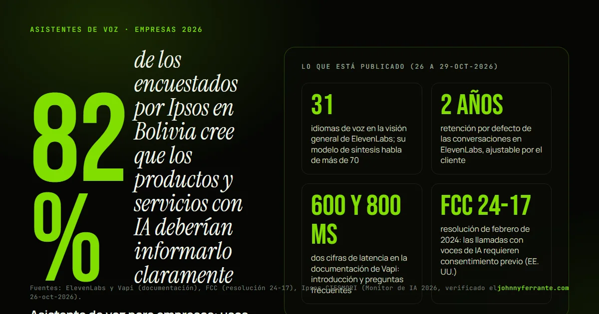 Infografía: Asistente de voz para empresas: usos y 8 preguntas antes de elegir. 31 idiomas de voz en la visión general de ElevenLabs; su modelo de síntesis habla de más de 70; 2 años retención por defecto de las conversaciones en ElevenLabs, ajustable por el cliente; 600 y 800 ms dos cifras de.