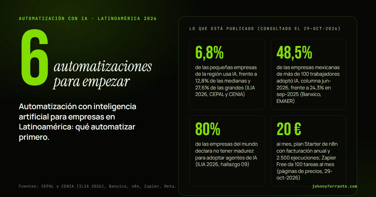 Infografía: Automatización con inteligencia artificial para empresas en Latinoamérica: qué automatizar primero. 6,8% de las pequeñas empresas de la región usa IA, frente a 12,8% de las medianas y 27,6% de las grandes (ILIA 2026, CEPAL y CENIA); 48,5% de las empresas mexicanas de más de 100.