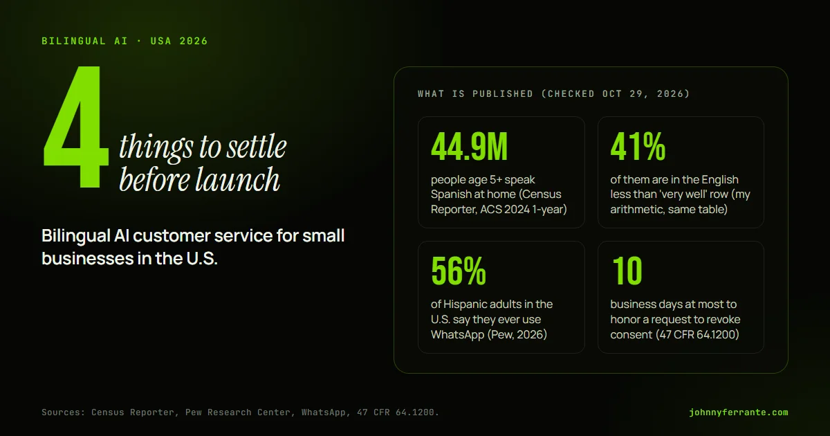 Infografía: Bilingual AI customer service for small businesses in the U.S. 44.9M people age 5+ speak Spanish at home (Census Reporter, ACS 2024 1-year); 41% of them are in the English less than 'very well' row (my arithmetic, same table); 56% of Hispanic adults in the U.S. say they ever use.