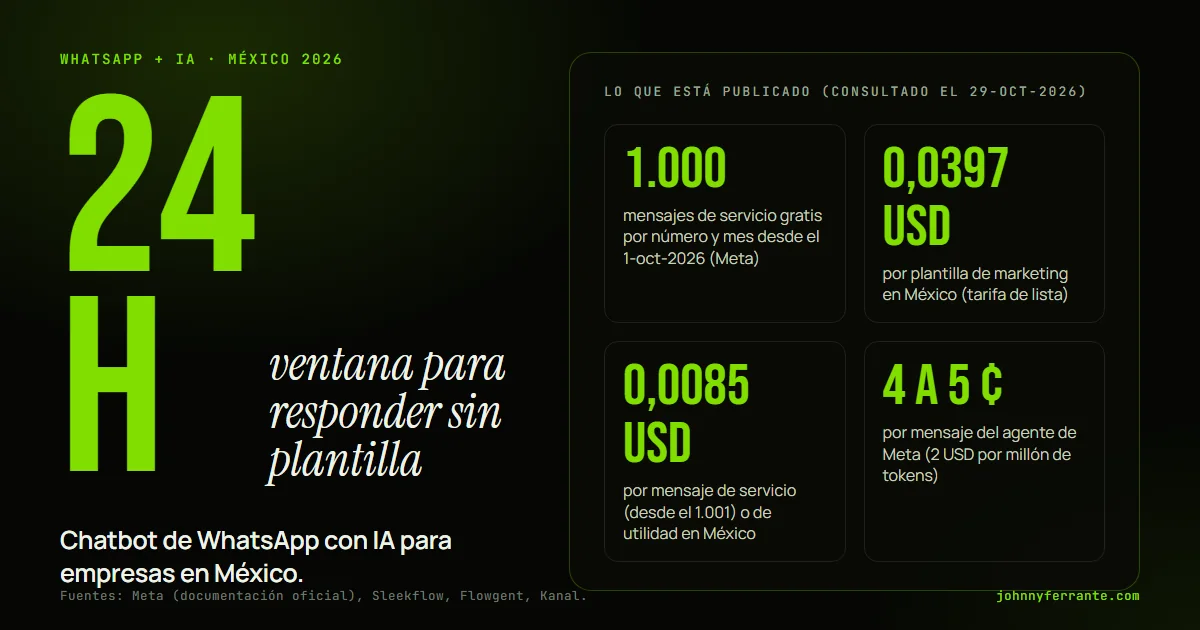 Infografía: Chatbot de WhatsApp con IA para empresas en México. 1.000 mensajes de servicio gratis por número y mes desde el 1-oct-2026 (Meta); 0,0397 USD por plantilla de marketing en México (tarifa de lista); 0,0085 USD por mensaje de servicio (desde el 1.001) o de utilidad en México; 4 a 5 ¢ por.