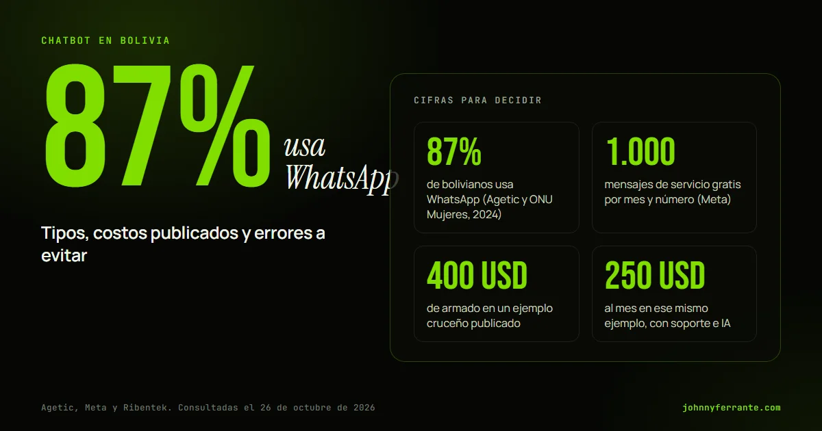 Portada con las cifras del artículo: WhatsApp lo usa el 87% en Bolivia, 1.000 mensajes de servicio gratis por mes en Meta y 400 USD de armado más 250 USD al mes en un ejemplo local.