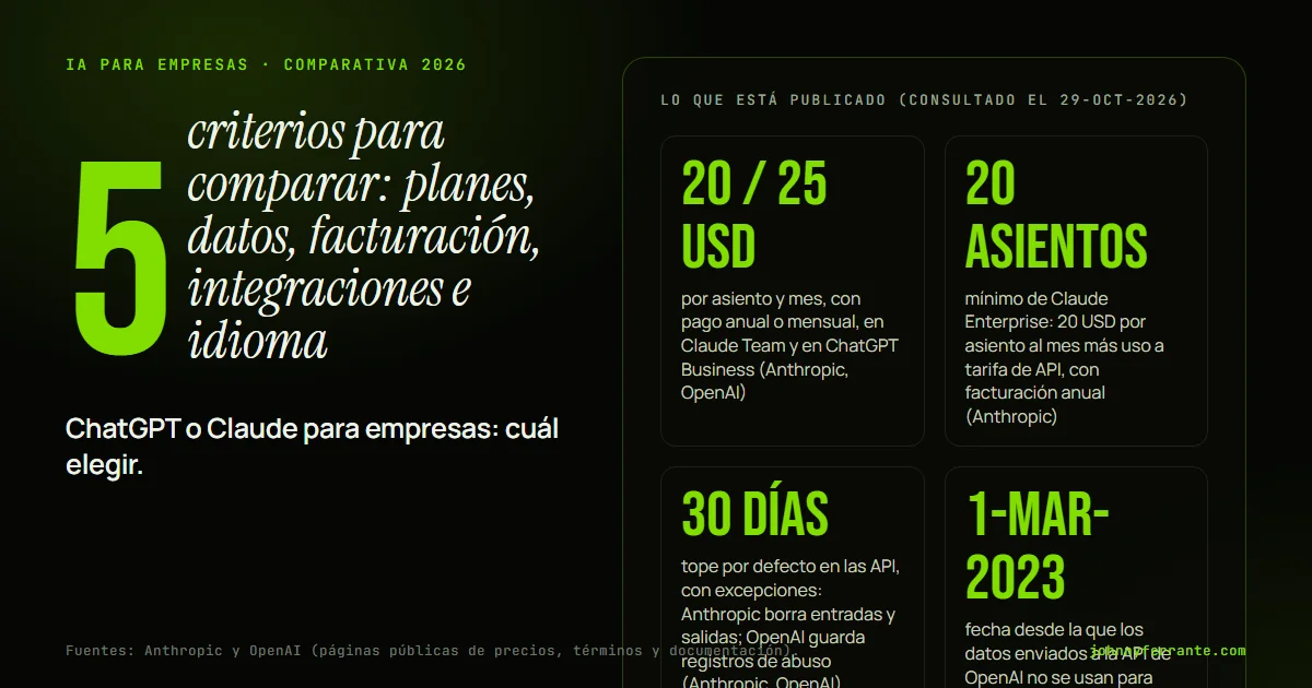 Infografía: ChatGPT o Claude para empresas: cuál elegir. 20 / 25 USD por asiento y mes, con pago anual o mensual, en Claude Team y en ChatGPT Business (Anthropic, OpenAI); 20 asientos mínimo de Claude Enterprise: 20 USD por asiento al mes más uso a tarifa de API, con facturación anual (Anthropic).