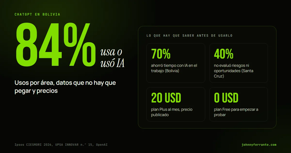 Portada con las cifras 70% de bolivianos que ahorró tiempo con IA, 40% que no evaluó riesgos, plan Plus de 20 USD y plan gratis de 0 USD