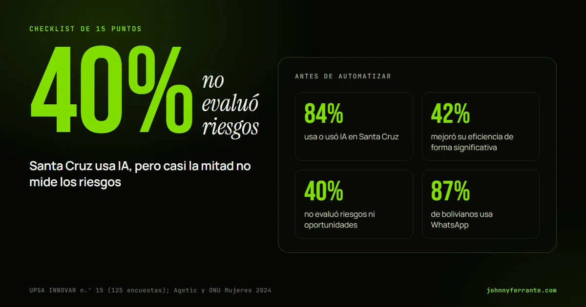 Portada con cifras del Estudio INNOVAR de la UPSA en Santa Cruz: 84% usa IA, 42% mejoró su eficiencia y 40% no evaluó riesgos ni oportunidades.