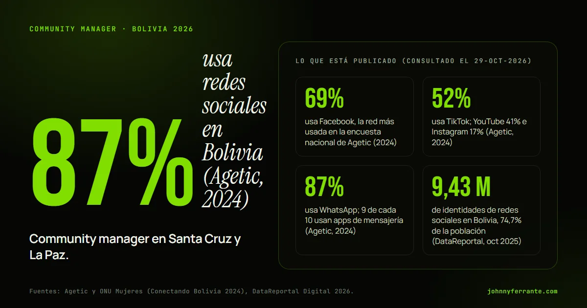 Infografía: Community manager en Santa Cruz y La Paz. 69% usa Facebook, la red más usada en la encuesta nacional de Agetic (2024); 52% usa TikTok; YouTube 41% e Instagram 17% (Agetic, 2024); 87% usa WhatsApp; 9 de cada 10 usan apps de mensajería (Agetic, 2024); 9,43 M de identidades de redes.