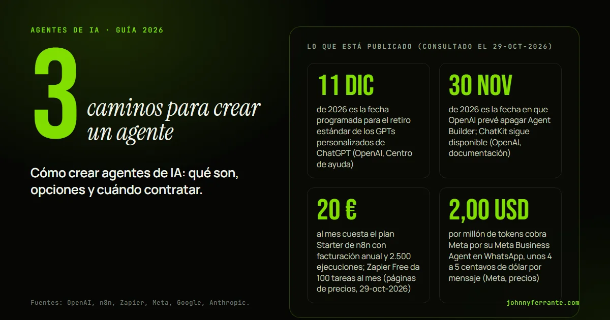 Infografía: Cómo crear agentes de IA: qué son, opciones y cuándo contratar. 11 dic de 2026 es la fecha programada para el retiro estándar de los GPTs personalizados de ChatGPT (OpenAI, Centro de ayuda); 30 nov de 2026 es la fecha en que OpenAI prevé apagar Agent Builder; ChatKit sigue disponible.