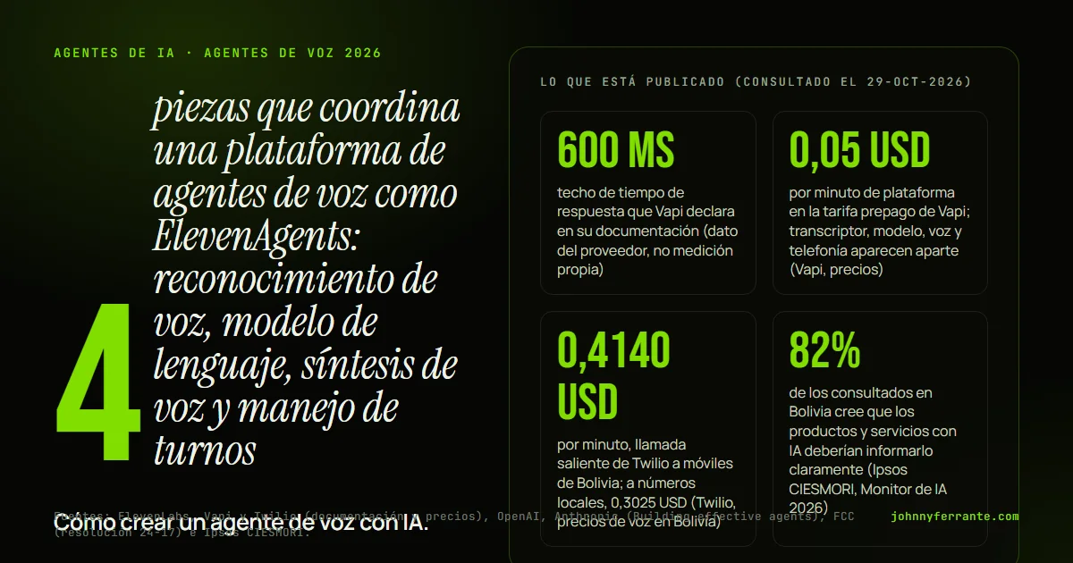 Infografía: Cómo crear un agente de voz con IA. 600 ms techo de tiempo de respuesta que Vapi declara en su documentación (dato del proveedor, no medición propia); 0,05 USD por minuto de plataforma en la tarifa prepago de Vapi; transcriptor, modelo, voz y telefonía aparecen aparte (Vapi, precios).
