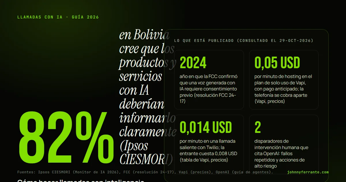 Infografía: Cómo hacer llamadas con inteligencia artificial: qué automatizar y qué no. 2024 año en que la FCC confirmó que una voz generada con IA requiere consentimiento previo (resolución FCC 24-17); 0,05 USD por minuto de hosting en el plan de solo uso de Vapi, con pago anticipado; la telefonía.