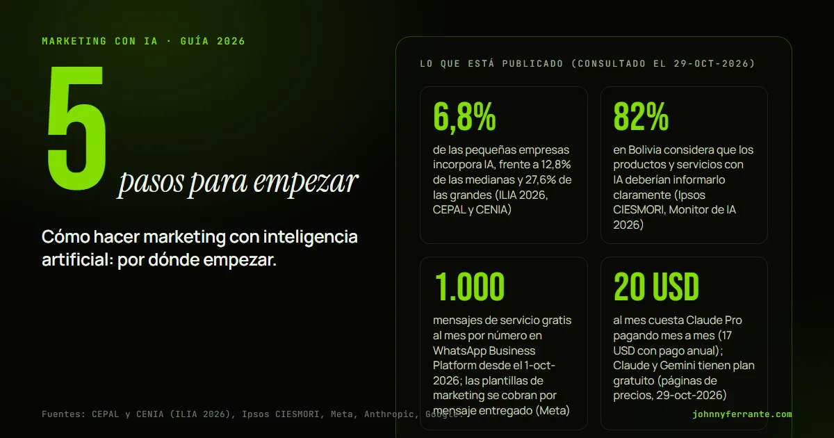 Infografía: Cómo hacer marketing con inteligencia artificial: por dónde empezar. 6,8% de las pequeñas empresas incorpora IA, frente a 12,8% de las medianas y 27,6% de las grandes (ILIA 2026, CEPAL y CENIA); 82% en Bolivia considera que los productos y servicios con IA deberían informarlo.