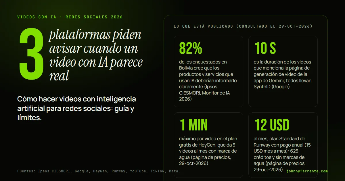 Infografía: Cómo hacer videos con inteligencia artificial para redes sociales: guía y límites. 82% de los encuestados en Bolivia cree que los productos y servicios que usan IA deberían informarlo claramente (Ipsos CIESMORI, Monitor de IA 2026); 10 s es la duración de los videos que menciona la.
