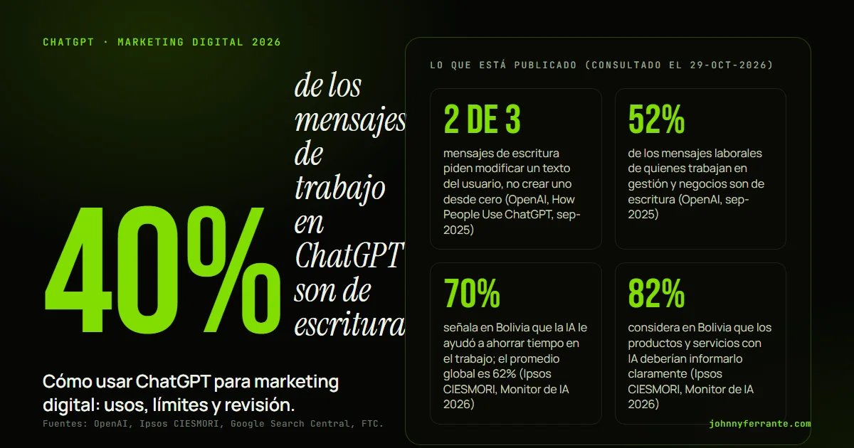 Infografía: Cómo usar ChatGPT para marketing digital: usos, límites y revisión. 2 de 3 mensajes de escritura piden modificar un texto del usuario, no crear uno desde cero (OpenAI, How People Use ChatGPT, sep-2025); 52% de los mensajes laborales de quienes trabajan en gestión y negocios son de.