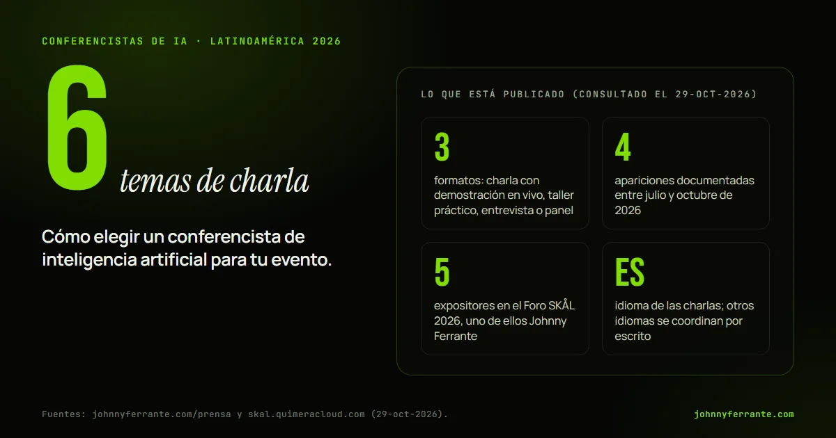 Infografía: Cómo elegir un conferencista de inteligencia artificial para tu evento. 3 formatos: charla con demostración en vivo, taller práctico, entrevista o panel; 4 apariciones documentadas entre julio y octubre de 2026; 5 expositores en el Foro SKÅL 2026, uno de ellos Johnny Ferrante; ES.