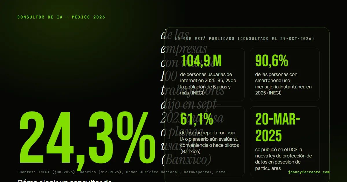 Infografía: Cómo elegir un consultor de inteligencia artificial en México. 104,9 M de personas usuarias de internet en 2025, 86,1% de la población de 6 años y más (INEGI); 90,6% de las personas con smartphone usó mensajería instantánea en 2025 (INEGI); 61,1% de las que reportaron usar IA o.