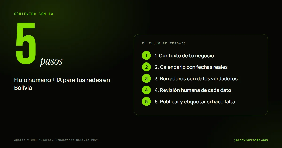Portada con los cinco pasos del flujo humano más IA: contexto, calendario, borradores, revisión y publicación, y el dato de Facebook 69% en Bolivia.