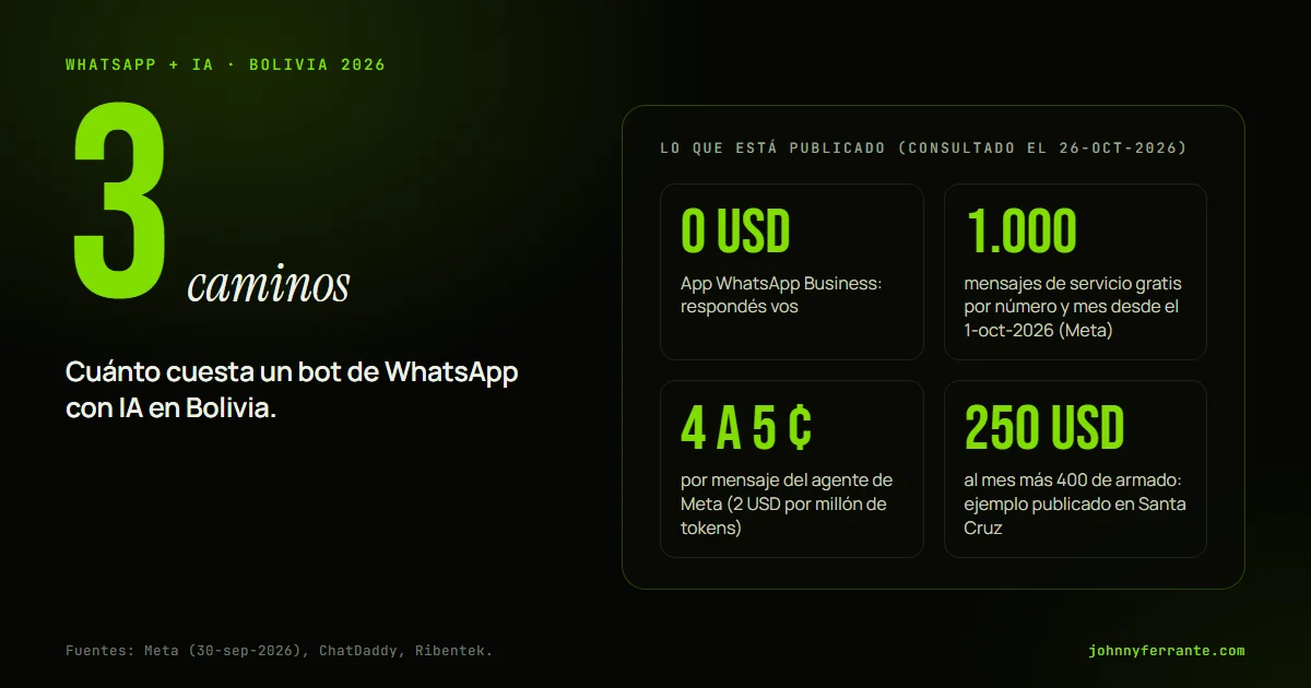 Infografía con los precios publicados de un bot de WhatsApp con IA en Bolivia: app gratuita, 1.000 mensajes de servicio gratis de Meta, 4 a 5 centavos por mensaje del agente de Meta y un ejemplo de 250 USD al mes más 400 de armado