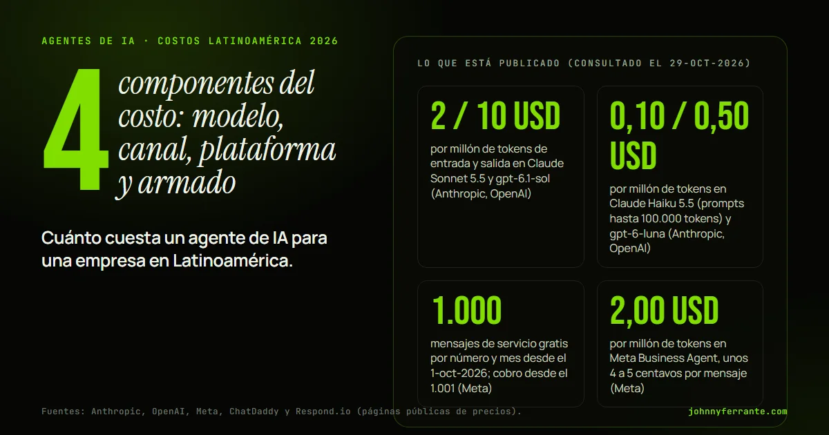 Infografía: Cuánto cuesta un agente de IA para una empresa en Latinoamérica. 2 / 10 USD por millón de tokens de entrada y salida en Claude Sonnet 5.5 y gpt-6.1-sol (Anthropic, OpenAI); 0,10 / 0,50 USD por millón de tokens en Claude Haiku 5.5 (prompts hasta 100.000 tokens) y gpt-6-luna (Anthropic.