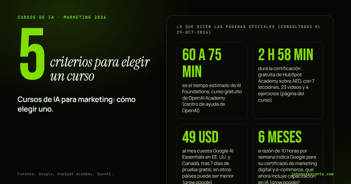 Infografía: Cursos de IA para marketing: cómo elegir uno. 60 a 75 min es el tiempo estimado de AI Foundations, curso gratuito de OpenAI Academy (centro de ayuda de OpenAI); 2 h 58 min dura la certificación gratuita de HubSpot Academy sobre AEO, con 7 lecciones, 23 videos y 4 ejercicios (página del.