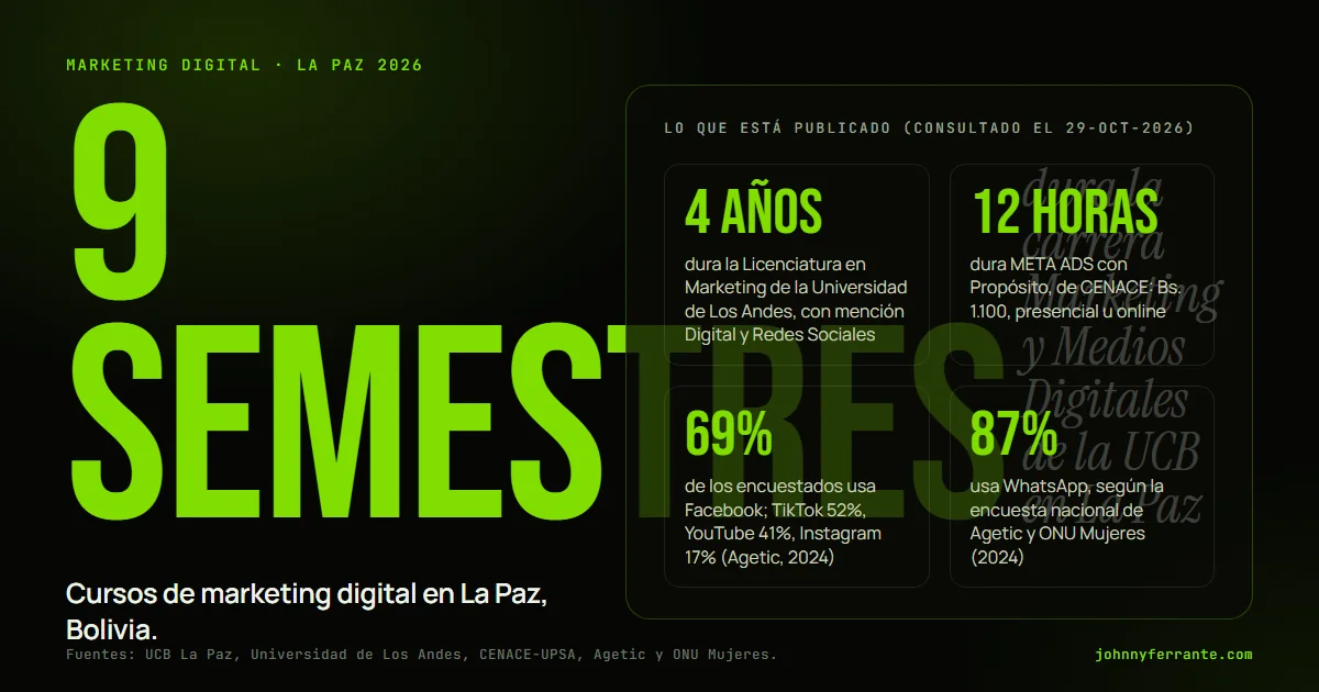 Infografía: Cursos de marketing digital en La Paz, Bolivia. 4 años dura la Licenciatura en Marketing de la Universidad de Los Andes, con mención Digital y Redes Sociales; 12 horas dura META ADS con Propósito, de CENACE: Bs. 1.100, presencial u online; 69% de los encuestados usa Facebook; TikTok.