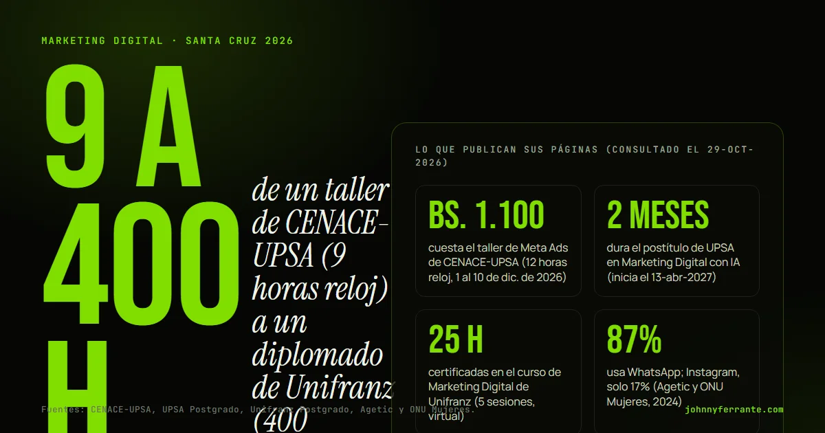 Infografía: Curso de marketing digital en Santa Cruz, Bolivia. Bs. 1.100 cuesta el taller de Meta Ads de CENACE-UPSA (12 horas reloj, 1 al 10 de dic. de 2026); 2 meses dura el postítulo de UPSA en Marketing Digital con IA (inicia el 13-abr-2027); 25 h certificadas en el curso de Marketing Digital.