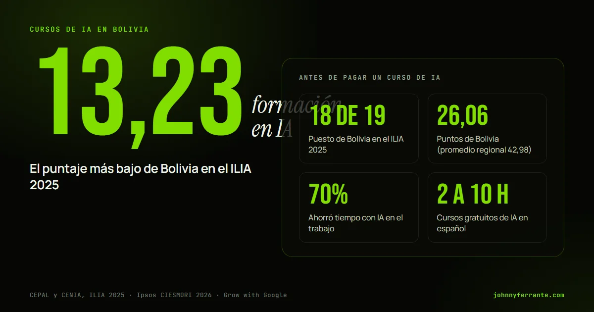 Portada con el dato de Bolivia en formación profesional en IA: 13,23 puntos en el ILIA 2025, puesto 18 de 19 países, y cursos de 2 a 15 horas