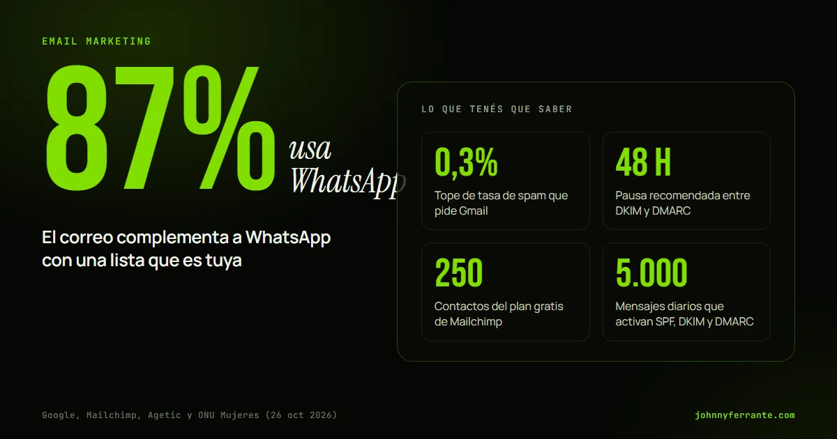 Portada con pasos para email marketing en Bolivia: lista con permiso, SPF, DKIM, DMARC, y el dato de WhatsApp usado por el 87% según Agetic