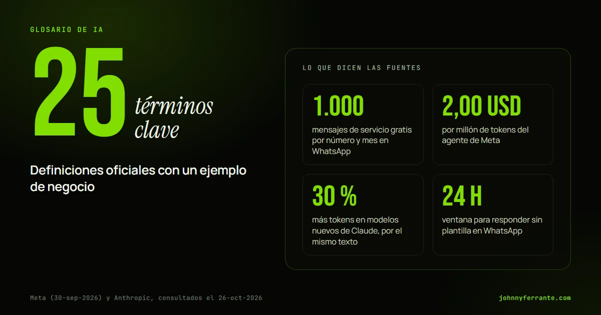 Portada con los pasos del glosario de IA para empresas: 25 términos, de prompt y token hasta RAG, agente y alucinación, con fuentes oficiales