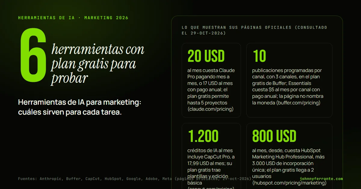 Infografía: Herramientas de IA para marketing: cuáles sirven para cada tarea. 20 USD al mes cuesta Claude Pro pagando mes a mes, o 17 USD al mes con pago anual; el plan gratis permite hasta 5 proyectos (claude.com/pricing); 10 publicaciones programadas por canal, con 3 canales, en el plan gratis.