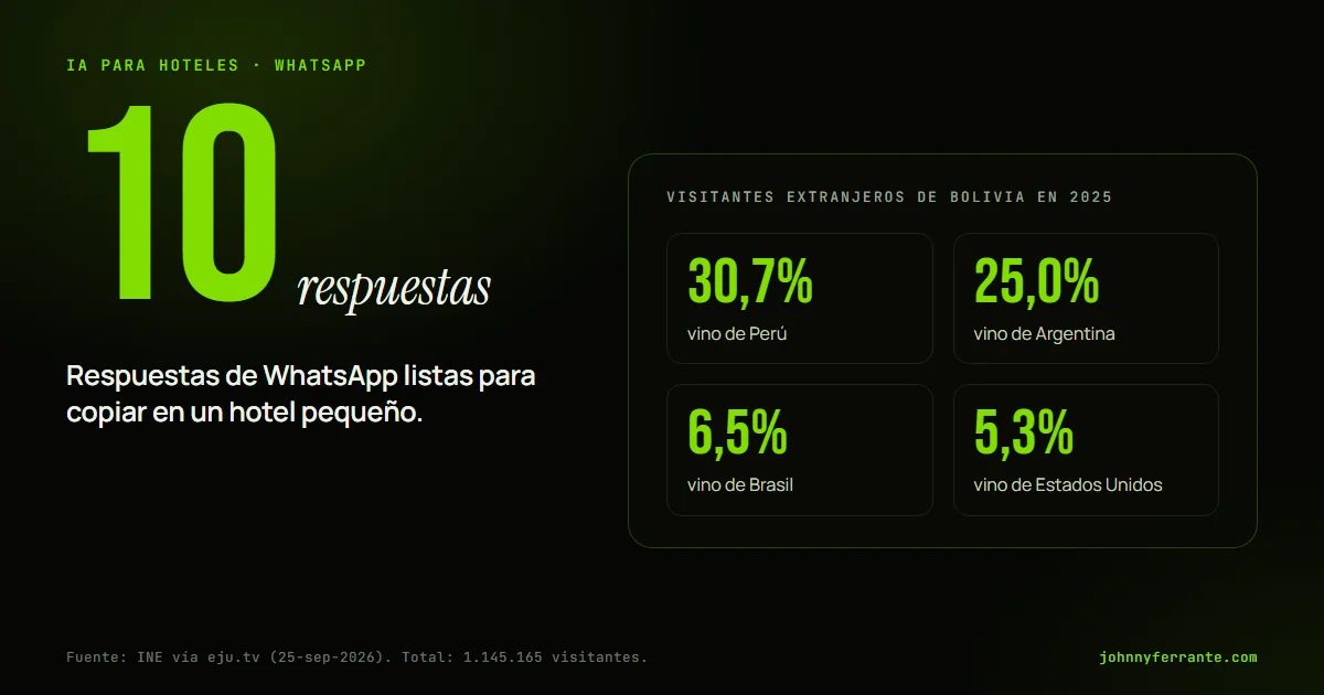Infografía con los países de origen de los visitantes extranjeros de Bolivia en 2025: Perú 30,7%, Argentina 25%, Brasil 6,5% y Estados Unidos 5,3%