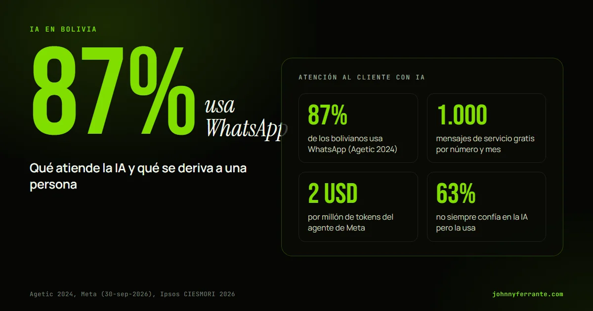 Portada con las cifras de WhatsApp en Bolivia: 87% lo usa, 1.000 mensajes de servicio gratis por mes en Meta y 2,00 USD por millón de tokens del agente