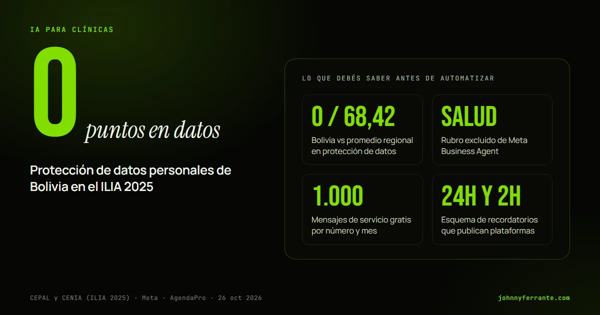 Portada con cuatro cifras reales: Bolivia 0 puntos en protección de datos personales según el ILIA 2025, salud excluida de Meta Business Agent, recordatorios 24 h y 2 h antes.
