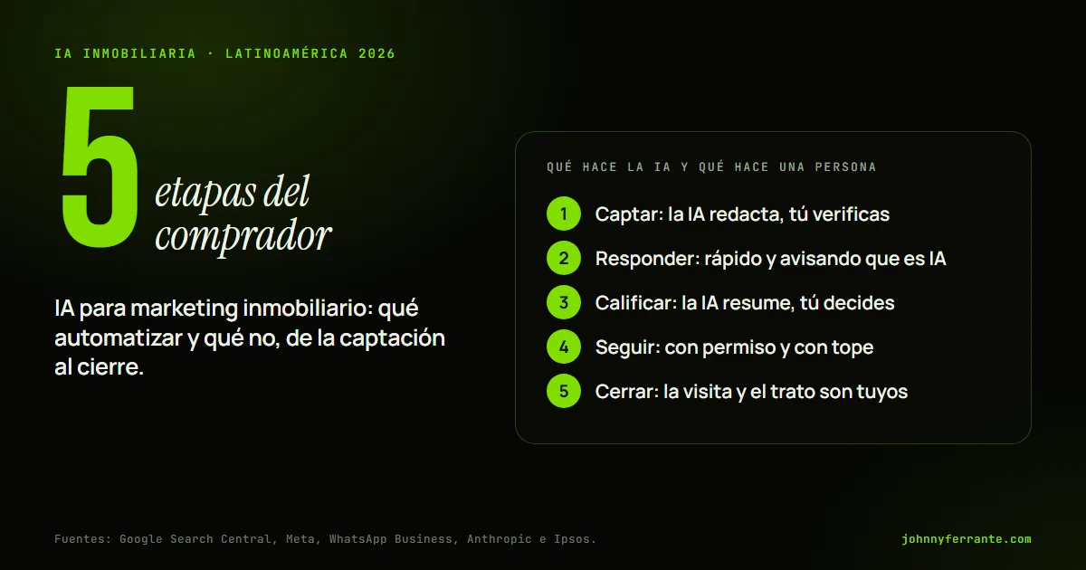 Infografía: IA para marketing inmobiliario: qué automatizar y qué no, de la captación al cierre. Captar: la IA redacta, tú verificas; Responder: rápido y avisando que es IA; Calificar: la IA resume, tú decides; Seguir: con permiso y con tope; Cerrar: la visita y el trato son tuyos. Fuente.
