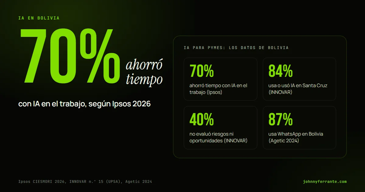Portada con datos reales: 70% ahorró tiempo con IA en el trabajo en Bolivia (Ipsos), 84% usa o usó IA en Santa Cruz (INNOVAR) y 87% usa WhatsApp (Agetic).