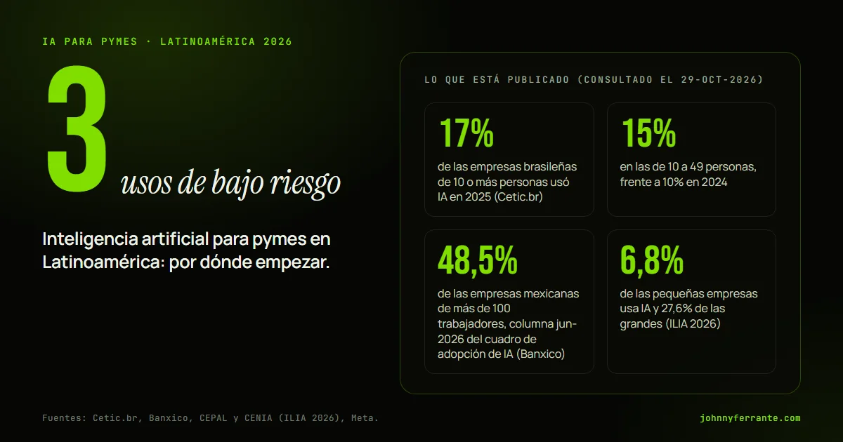 Infografía: Inteligencia artificial para pymes en Latinoamérica: por dónde empezar. 17% de las empresas brasileñas de 10 o más personas usó IA en 2025 (Cetic.br); 15% en las de 10 a 49 personas, frente a 10% en 2024; 48,5% de las empresas mexicanas de más de 100 trabajadores, columna jun-2026 del.