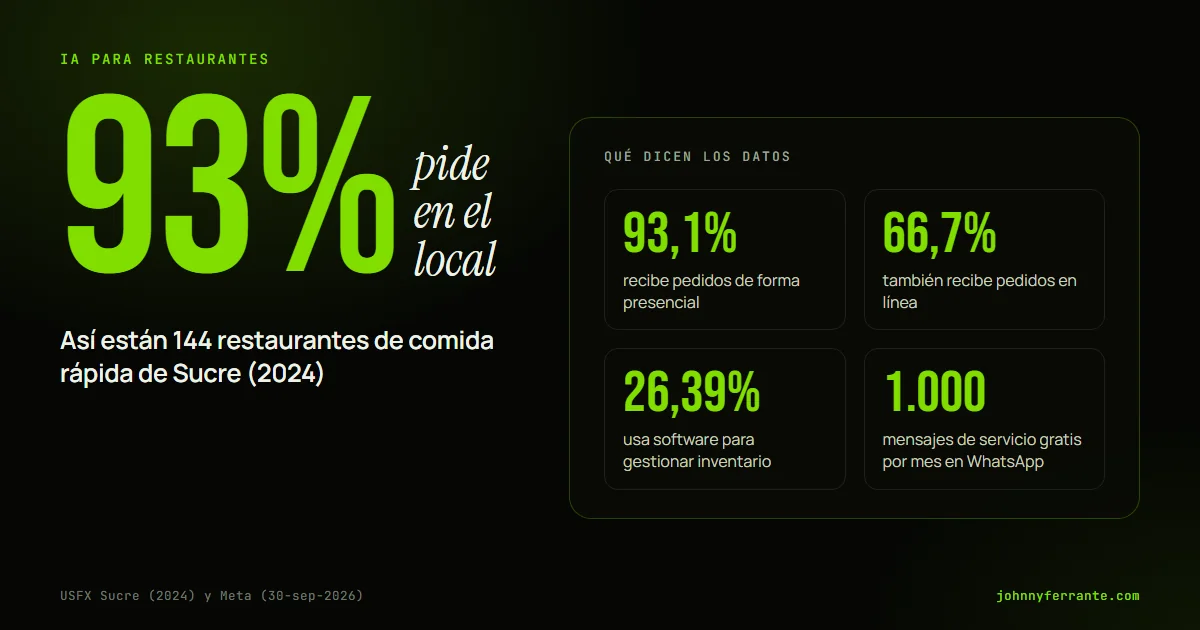 Portada con datos reales: 93,1% de restaurantes de comida rápida de Sucre recibe pedidos en el local, 66,7% en línea, 26,39% usa software de inventario y 1.000 mensajes gratis de WhatsApp