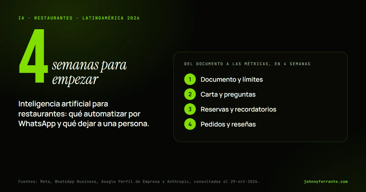 Infografía: Inteligencia artificial para restaurantes: qué automatizar por WhatsApp y qué dejar a una persona. Documento y límites; Carta y preguntas; Reservas y recordatorios; Pedidos y reseñas. Fuente: Fuentes: Meta, WhatsApp Business, Google Perfil de Empresa y Anthropic, consultadas el.
