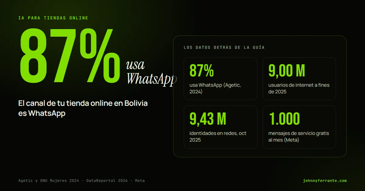 Portada con la cifra 87% de uso de WhatsApp en Bolivia según Agetic, 9,00 millones de usuarios de internet y 1.000 mensajes de servicio gratis por mes en Meta.