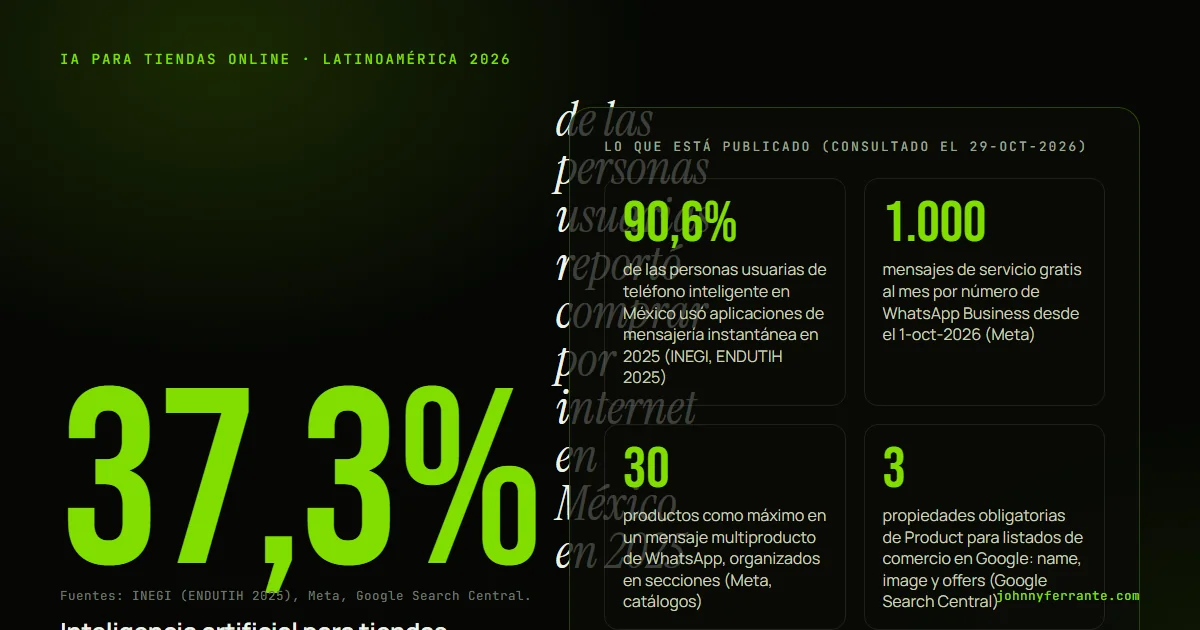 Infografía: Inteligencia artificial para tiendas online y ecommerce en Latinoamérica: por dónde empezar. 90,6% de las personas usuarias de teléfono inteligente en México usó aplicaciones de mensajería instantánea en 2025 (INEGI, ENDUTIH 2025); 1.000 mensajes de servicio gratis al mes por número de.